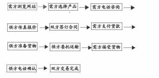 北弘泵業(yè)網(wǎng)上產(chǎn)品訂購流程